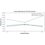 Linearity - Mouse PYGM ELISA Kit (A77230) - Antibodies.com