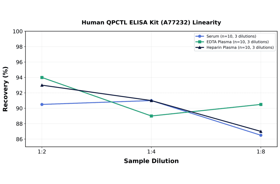 Linearity - Human QPCTL ELISA Kit (A77232) - Antibodies.com