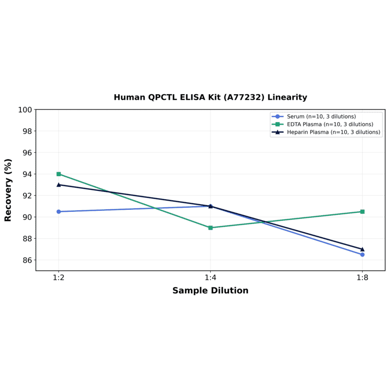 Linearity - Human QPCTL ELISA Kit (A77232) - Antibodies.com