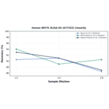 Linearity - Human QPCTL ELISA Kit (A77232) - Antibodies.com