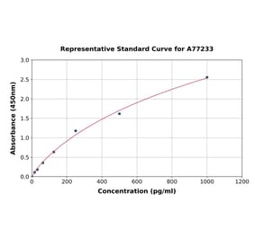 Standard Curve - Human RAB10 ELISA Kit (A77233) - Antibodies.com