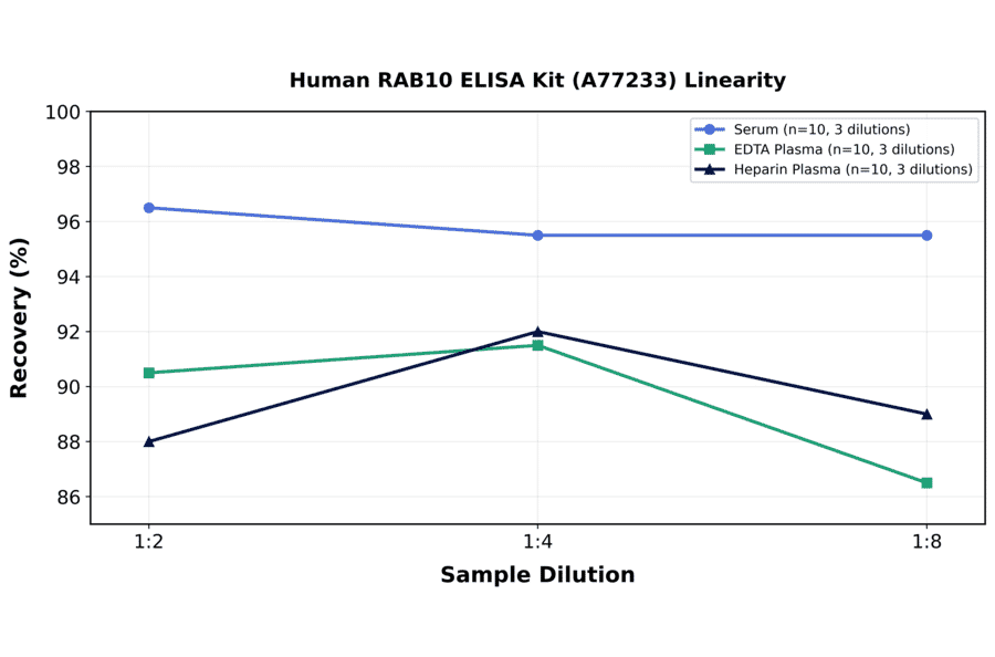 Linearity - Human RAB10 ELISA Kit (A77233) - Antibodies.com