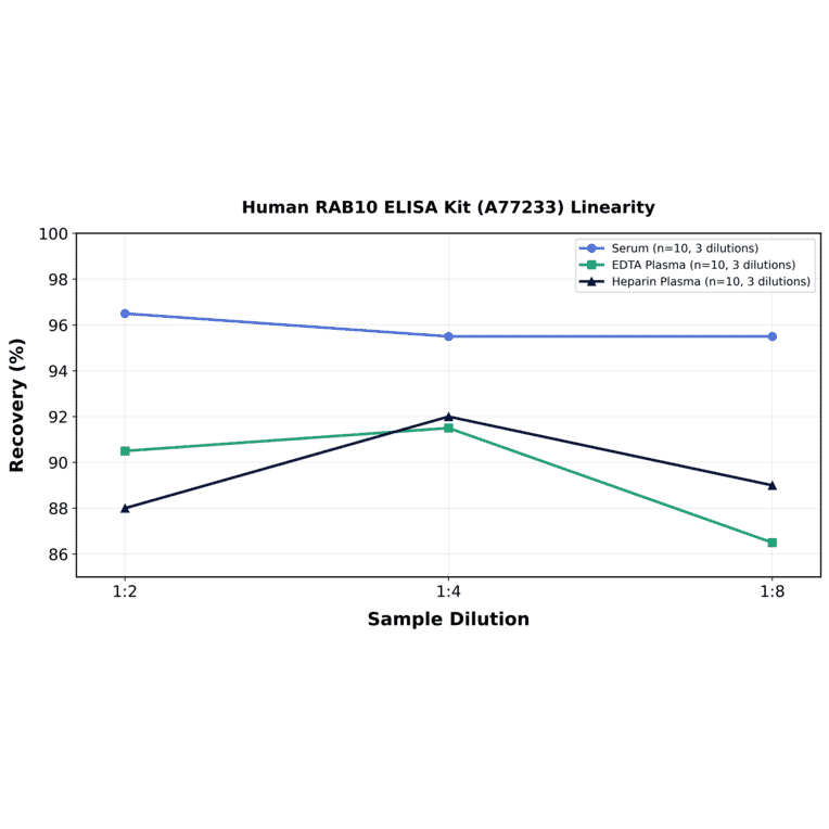 Linearity - Human RAB10 ELISA Kit (A77233) - Antibodies.com