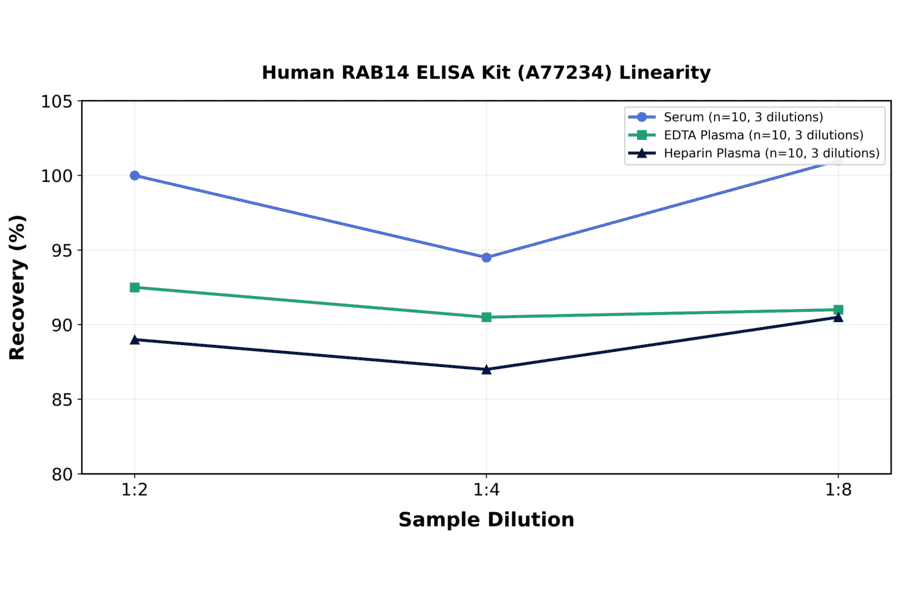Linearity - Human RAB14 ELISA Kit (A77234) - Antibodies.com