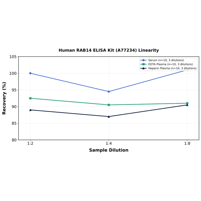 Linearity - Human RAB14 ELISA Kit (A77234) - Antibodies.com