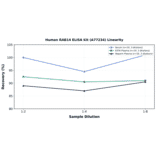 Linearity - Human RAB14 ELISA Kit (A77234) - Antibodies.com