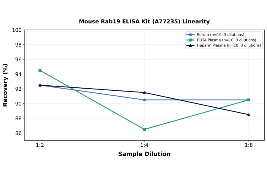 Linearity - Mouse Rab19 ELISA Kit (A77235) - Antibodies.com