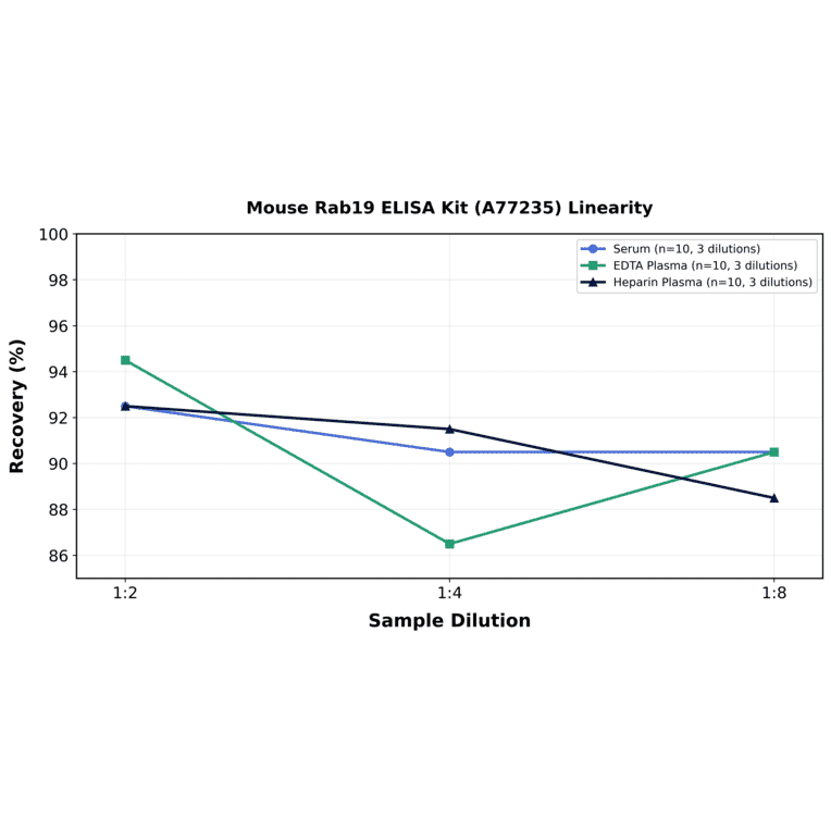Linearity - Mouse Rab19 ELISA Kit (A77235) - Antibodies.com