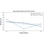 Linearity - Mouse Rab19 ELISA Kit (A77235) - Antibodies.com