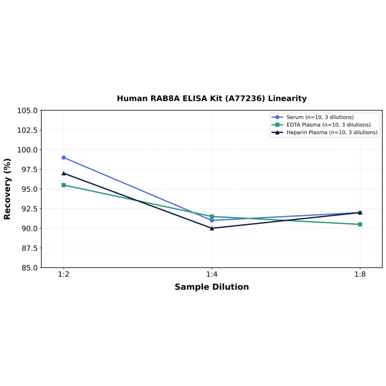 Linearity - Human RAB8A ELISA Kit (A77236) - Antibodies.com