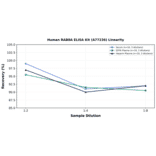 Linearity - Human RAB8A ELISA Kit (A77236) - Antibodies.com