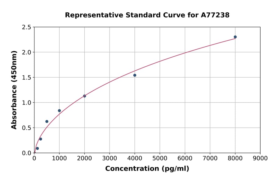 Standard Curve - Mouse RAGE ELISA Kit (A77238) - Antibodies.com