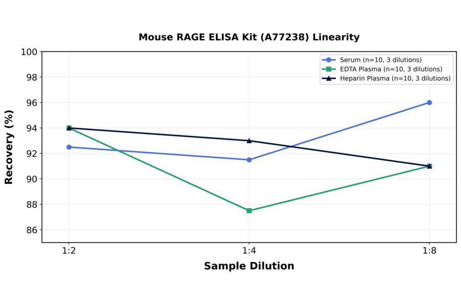 Linearity - Mouse RAGE ELISA Kit (A77238) - Antibodies.com