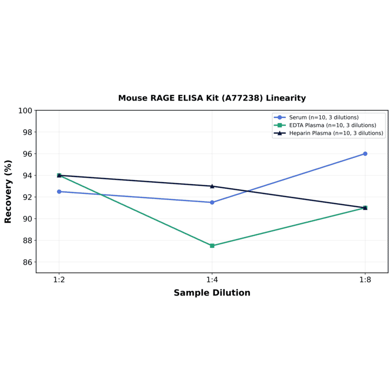 Linearity - Mouse RAGE ELISA Kit (A77238) - Antibodies.com