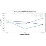 Linearity - Mouse RAGE ELISA Kit (A77238) - Antibodies.com