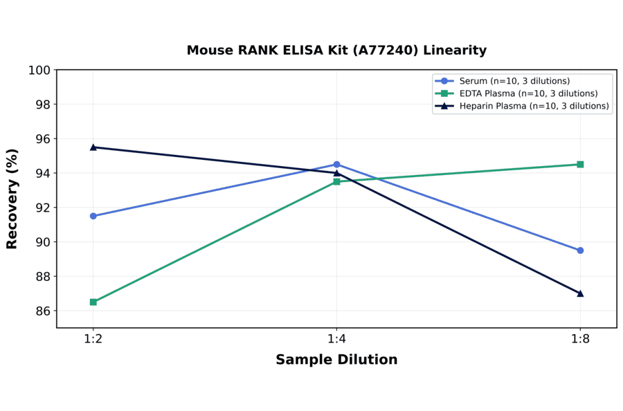 Linearity - Mouse RANK ELISA Kit (A77240) - Antibodies.com