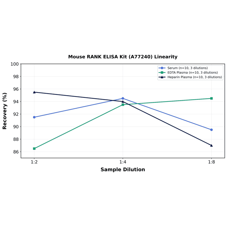 Linearity - Mouse RANK ELISA Kit (A77240) - Antibodies.com