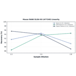 Linearity - Mouse RANK ELISA Kit (A77240) - Antibodies.com