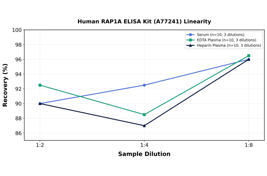 Linearity - Human RAP1A ELISA Kit (A77241) - Antibodies.com