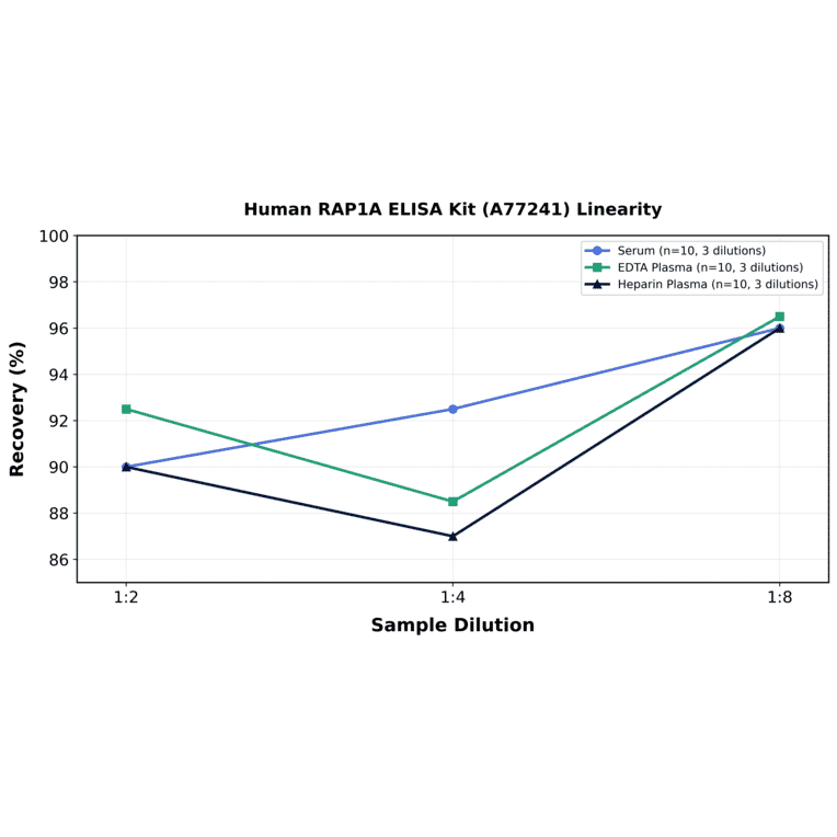 Linearity - Human RAP1A ELISA Kit (A77241) - Antibodies.com