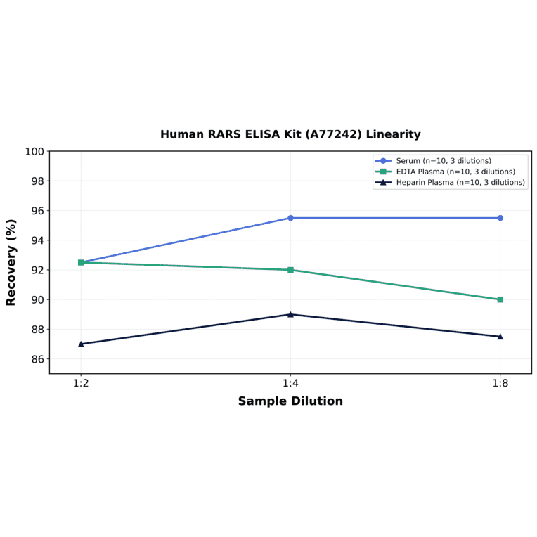 Linearity - Human RARS ELISA Kit (A77242) - Antibodies.com