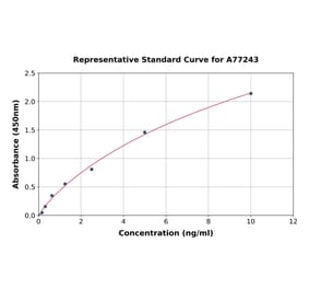 Standard Curve - Human Retinoic Acid Receptor alpha ELISA Kit (A77243) - Antibodies.com