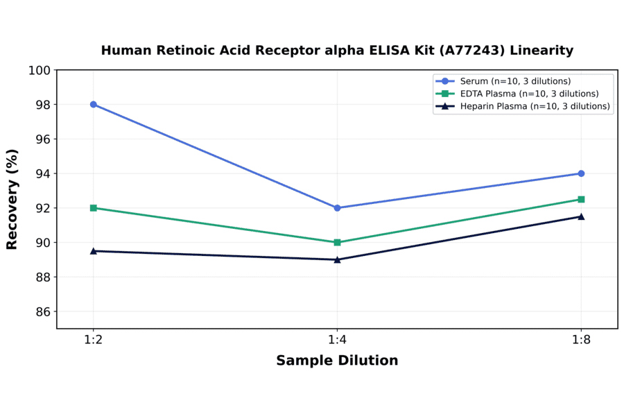 Linearity - Human Retinoic Acid Receptor alpha ELISA Kit (A77243) - Antibodies.com