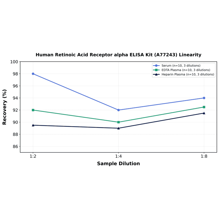 Linearity - Human Retinoic Acid Receptor alpha ELISA Kit (A77243) - Antibodies.com