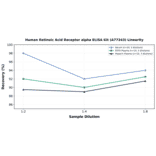 Linearity - Human Retinoic Acid Receptor alpha ELISA Kit (A77243) - Antibodies.com