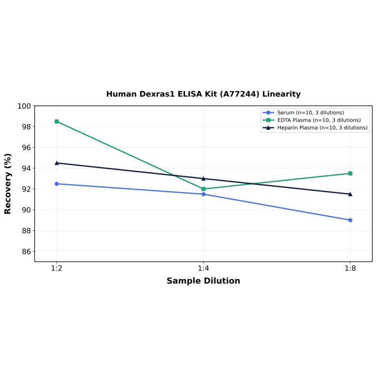 Linearity - Human Dexras1 ELISA Kit (A77244) - Antibodies.com