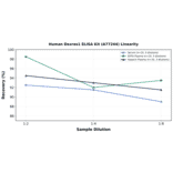 Linearity - Human Dexras1 ELISA Kit (A77244) - Antibodies.com