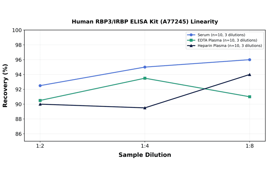 Linearity - Human RBP3/IRBP ELISA Kit (A77245) - Antibodies.com