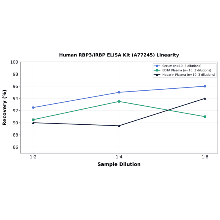 Linearity - Human RBP3/IRBP ELISA Kit (A77245) - Antibodies.com
