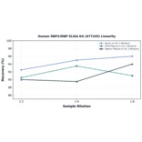 Linearity - Human RBP3/IRBP ELISA Kit (A77245) - Antibodies.com