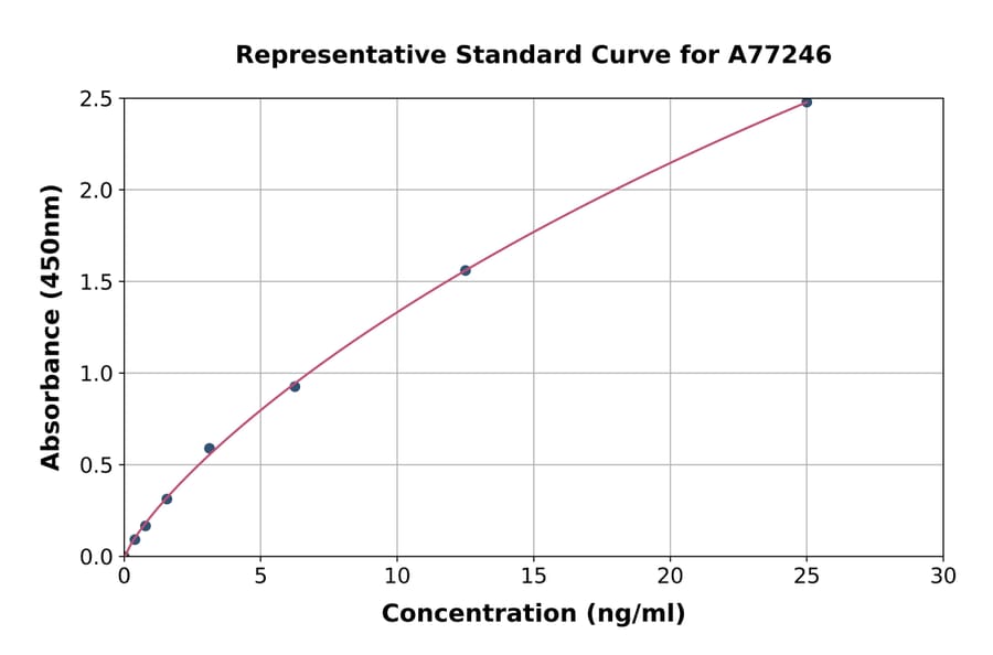 Standard Curve - Mouse Reg3b ELISA Kit (A77246) - Antibodies.com