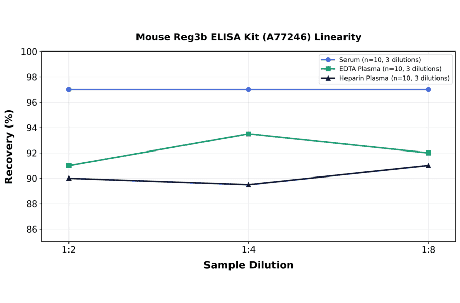 Linearity - Mouse Reg3b ELISA Kit (A77246) - Antibodies.com