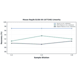 Linearity - Mouse Reg3b ELISA Kit (A77246) - Antibodies.com
