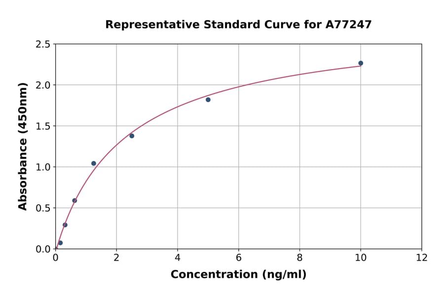 Standard Curve - Human REG4 ELISA Kit (A77247) - Antibodies.com