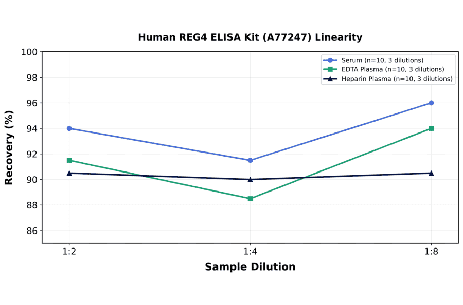 Linearity - Human REG4 ELISA Kit (A77247) - Antibodies.com