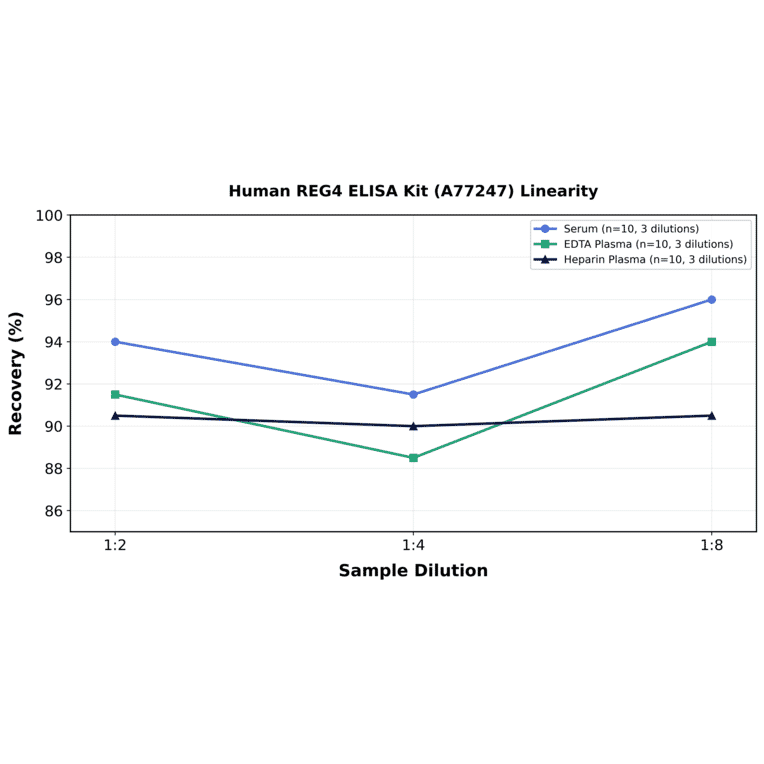 Linearity - Human REG4 ELISA Kit (A77247) - Antibodies.com