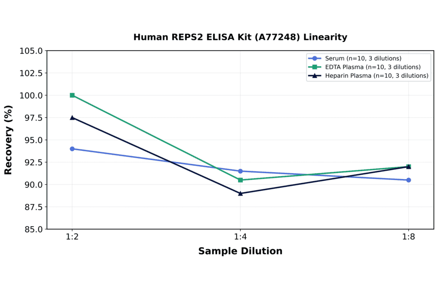 Linearity - Human REPS2 ELISA Kit (A77248) - Antibodies.com