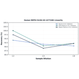 Linearity - Human REPS2 ELISA Kit (A77248) - Antibodies.com