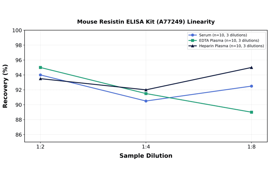 Linearity - Mouse Resistin ELISA Kit (A77249) - Antibodies.com