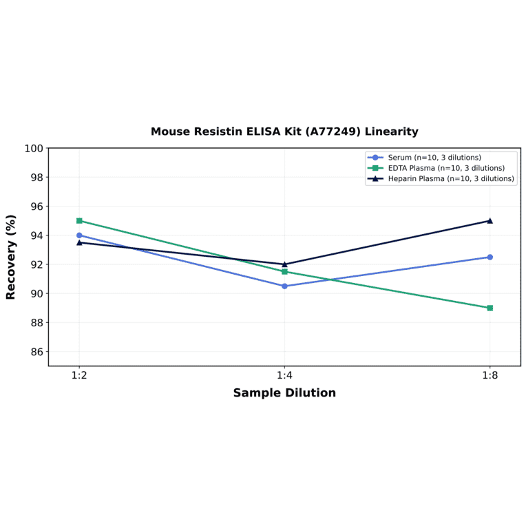 Linearity - Mouse Resistin ELISA Kit (A77249) - Antibodies.com