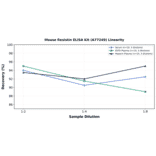 Linearity - Mouse Resistin ELISA Kit (A77249) - Antibodies.com