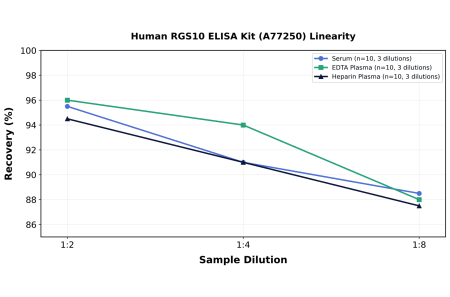 Linearity - Human RGS10 ELISA Kit (A77250) - Antibodies.com