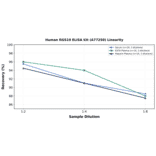 Linearity - Human RGS10 ELISA Kit (A77250) - Antibodies.com
