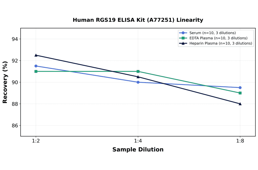 Linearity - Human RGS19 ELISA Kit (A77251) - Antibodies.com