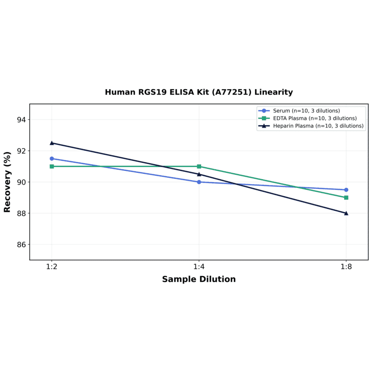 Linearity - Human RGS19 ELISA Kit (A77251) - Antibodies.com