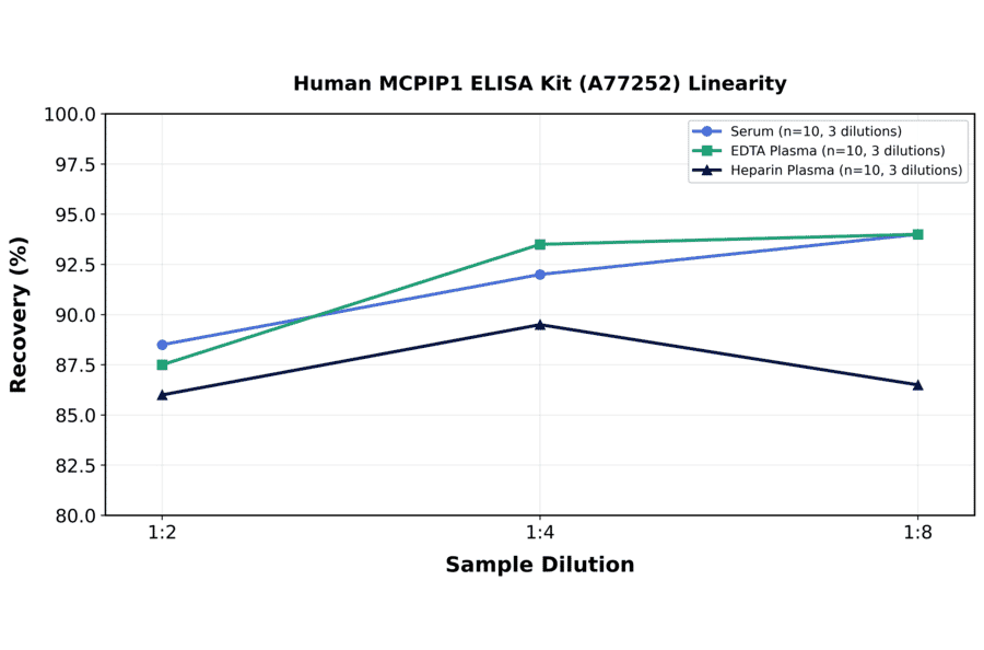 Linearity - Human MCPIP1 ELISA Kit (A77252) - Antibodies.com